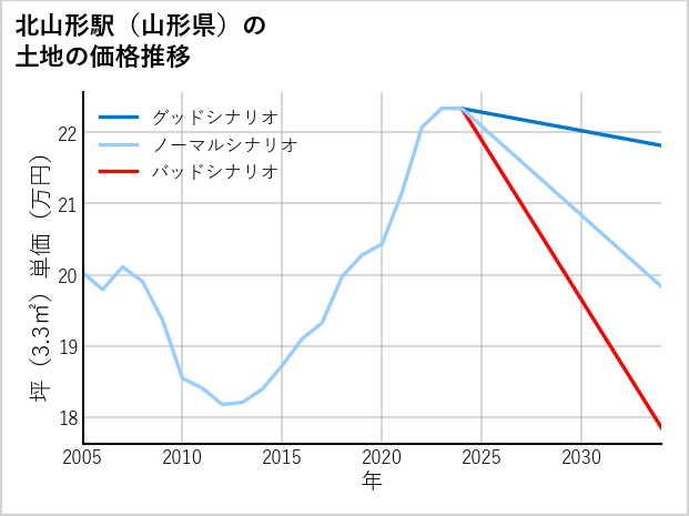 北山形駅（山形県）の土地価格推移