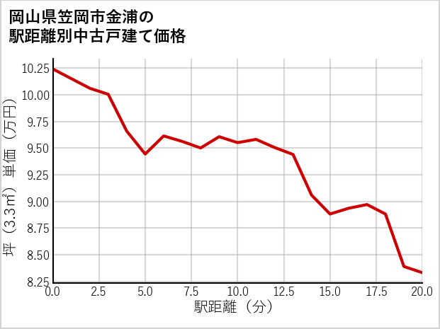 岡山県笠岡市金浦の徒歩距離別の中古戸建て坪単価