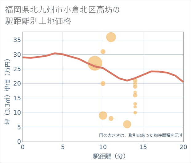 福岡県北九州市小倉北区高坊の徒歩距離別の土地坪単価
