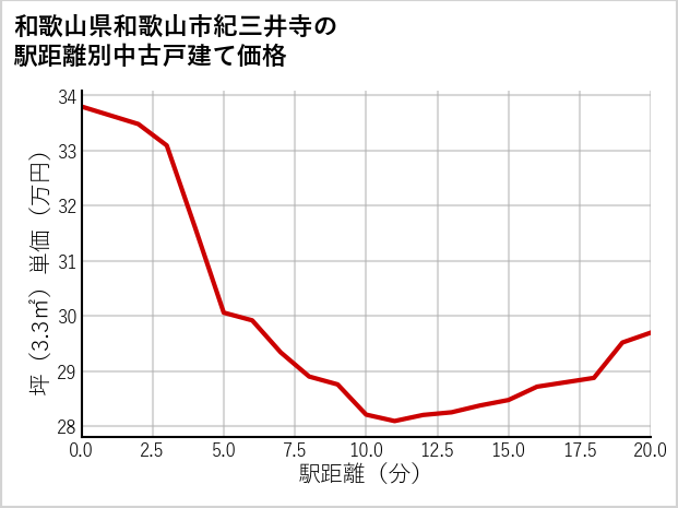 和歌山県和歌山市紀三井寺の徒歩距離別の中古戸建て坪単価