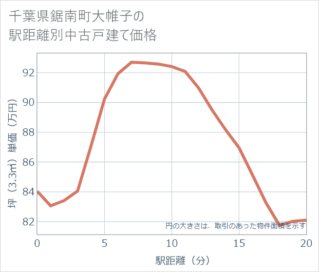 千葉県鋸南町大帷子の徒歩距離別の中古戸建て坪単価
