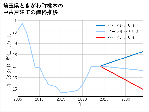 埼玉県ときがわ町桃木の中古戸建て価格推移