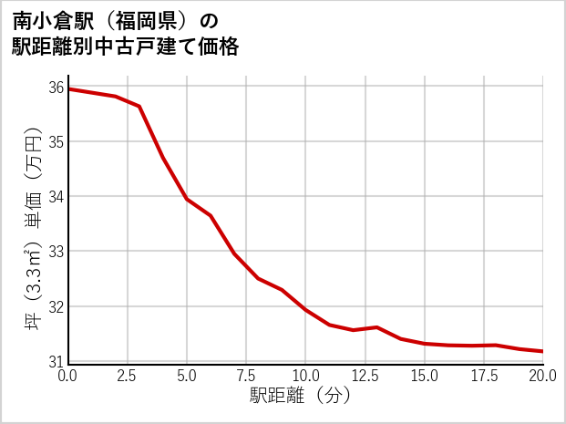 南小倉駅（福岡県）の徒歩距離別の中古戸建て坪単価