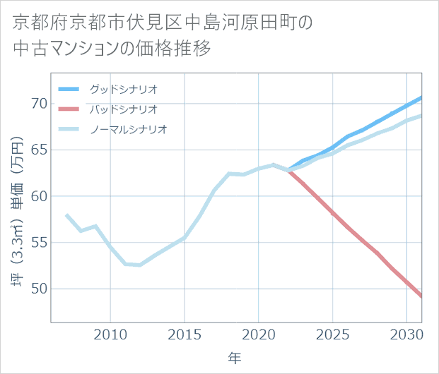 京都府京都市伏見区中島河原田町の中古マンション価格推移
