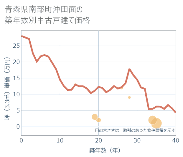 青森県南部町沖田面の築年数別の中古戸建て坪単価