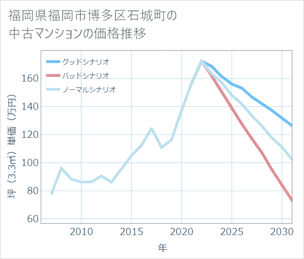 福岡県福岡市博多区石城町の中古マンション価格推移