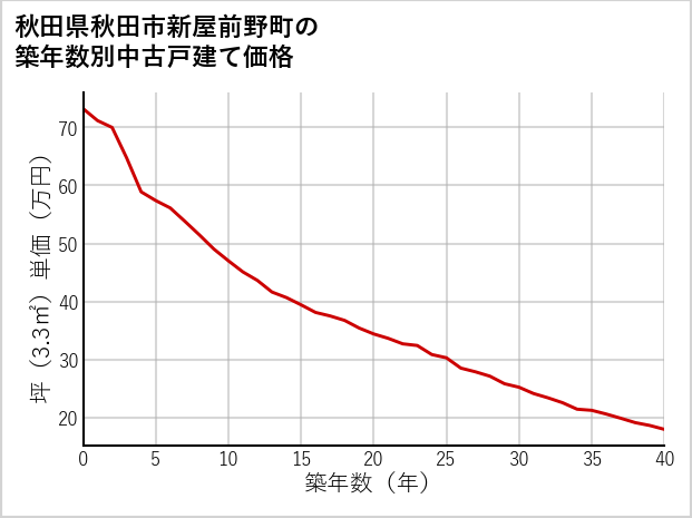 秋田県秋田市新屋前野町の築年数別の中古戸建て坪単価