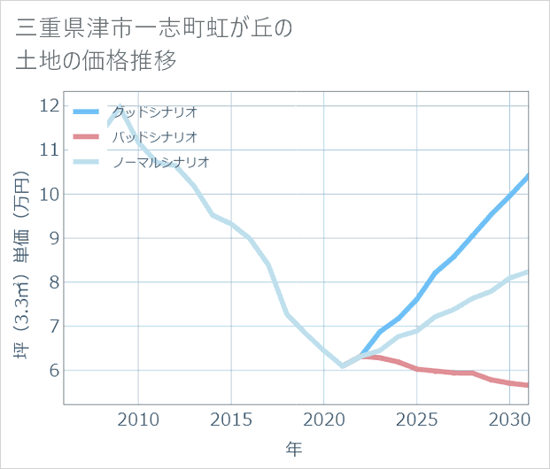 三重県津市一志町虹が丘の土地価格推移