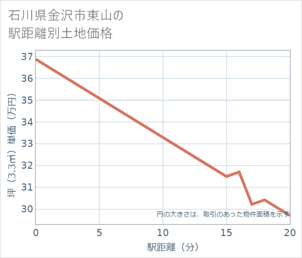 石川県金沢市東山の徒歩距離別の土地坪単価