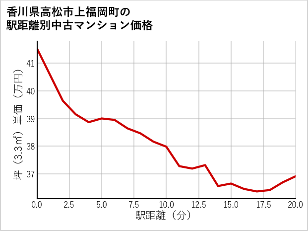香川県高松市上福岡町の徒歩距離別の中古マンション坪単価