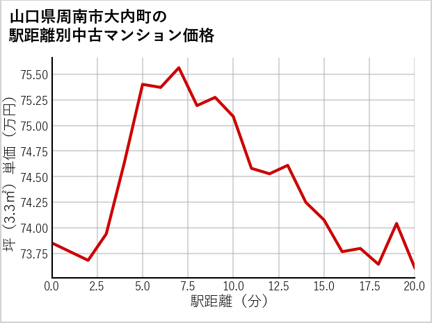 山口県周南市大内町の徒歩距離別の中古マンション坪単価