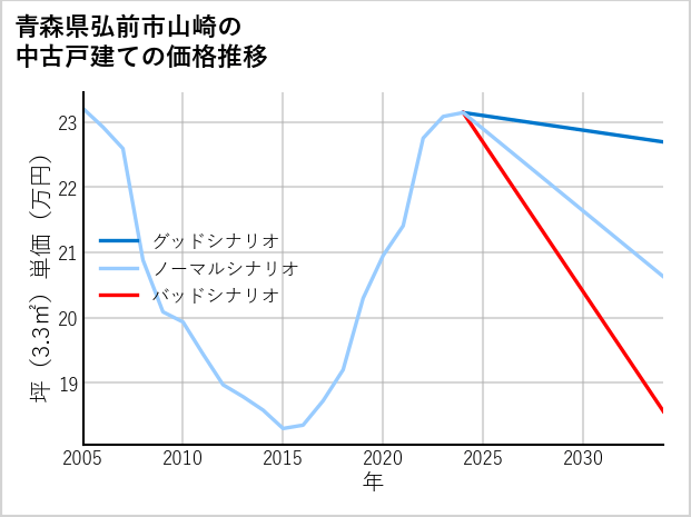 青森県弘前市山崎の中古戸建て価格推移