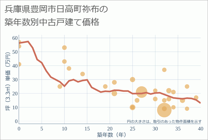 兵庫県豊岡市日高町祢布の築年数別の中古戸建て坪単価