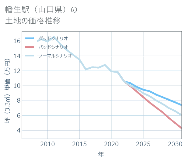幡生駅(山口県)の土地価格推移