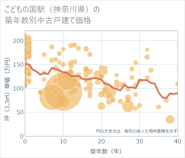 こどもの国駅(神奈川県)の築年数別の中古戸建て坪単価