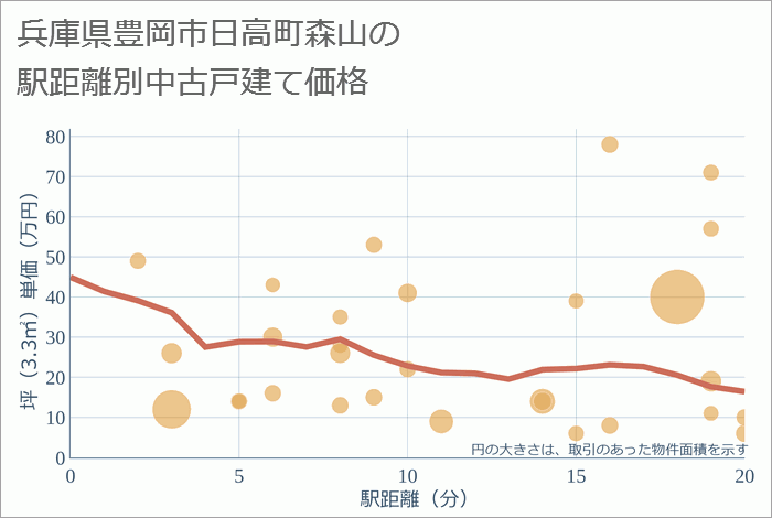 兵庫県豊岡市日高町森山の徒歩距離別の中古戸建て坪単価