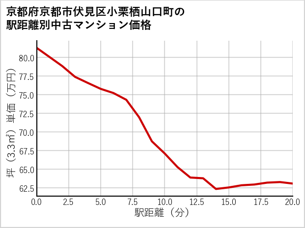 京都府京都市伏見区小栗栖山口町の徒歩距離別の中古マンション坪単価