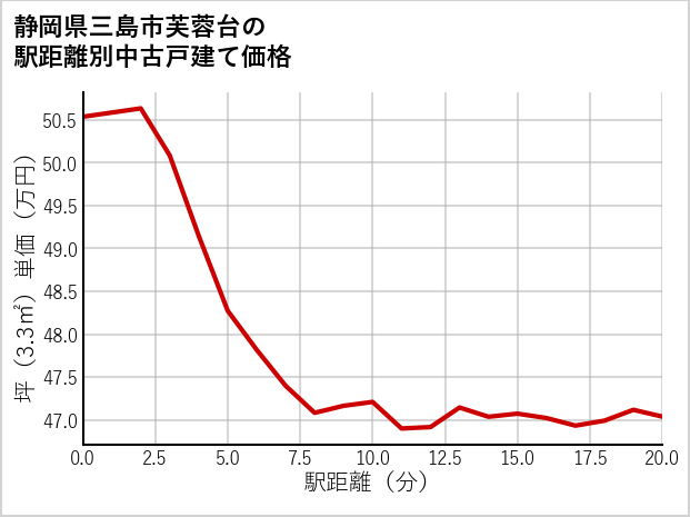 静岡県三島市芙蓉台の徒歩距離別の中古戸建て坪単価