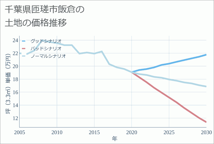 千葉県匝瑳市飯倉の土地価格推移