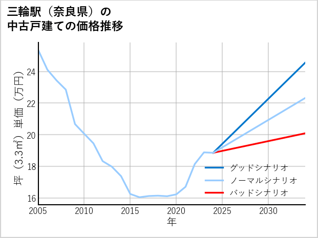 三輪駅（奈良県）の中古戸建て価格推移
