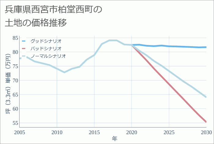 兵庫県西宮市柏堂西町の土地価格推移