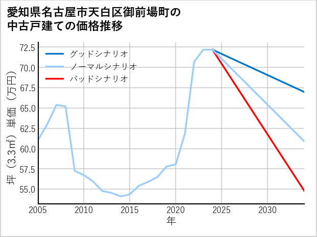 愛知県名古屋市天白区御前場町の中古戸建て価格推移