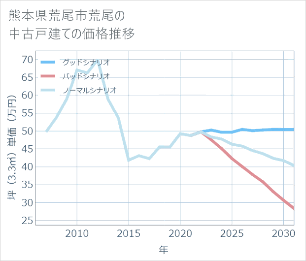 熊本県荒尾市荒尾の中古戸建て価格推移