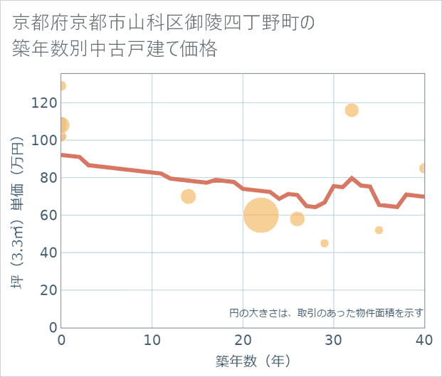 京都府京都市山科区御陵四丁野町の築年数別の中古戸建て坪単価