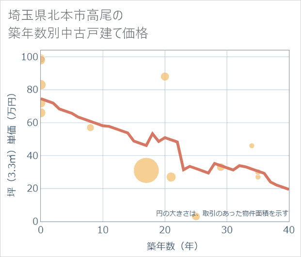 埼玉県北本市高尾の築年数別の中古戸建て坪単価