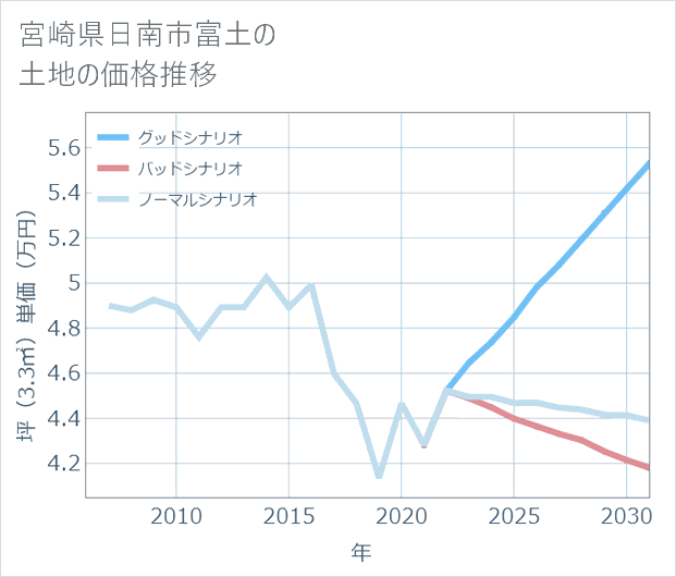 宮崎県日南市富土の土地価格推移