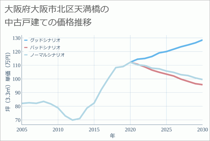 大阪府大阪市北区天満橋の中古戸建て価格推移