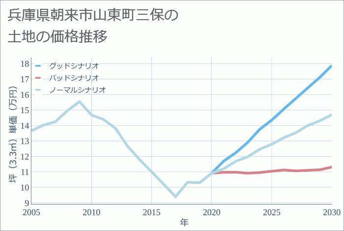 兵庫県朝来市山東町三保の土地価格推移