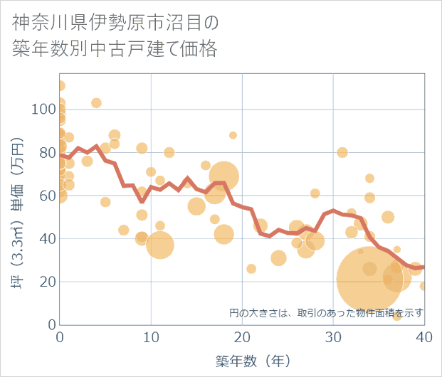 神奈川県伊勢原市沼目の築年数別の中古戸建て坪単価