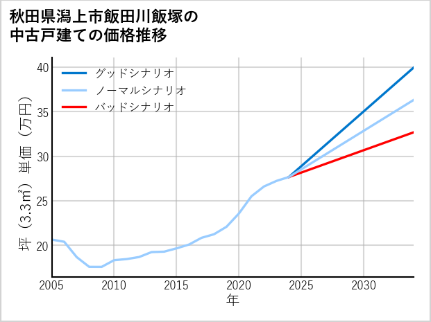 秋田県潟上市飯田川飯塚の中古戸建て価格推移