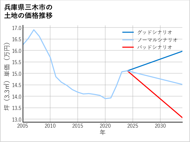 兵庫県三木市大塚の土地価格推移