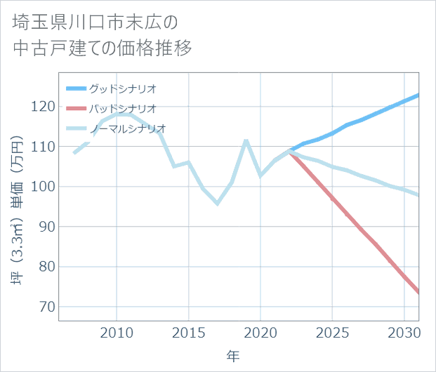 埼玉県川口市末広の中古戸建て価格推移