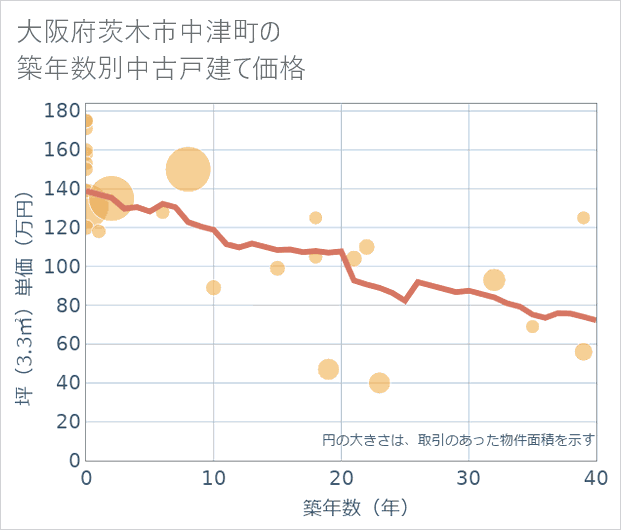 大阪府茨木市中津町の築年数別の中古戸建て坪単価