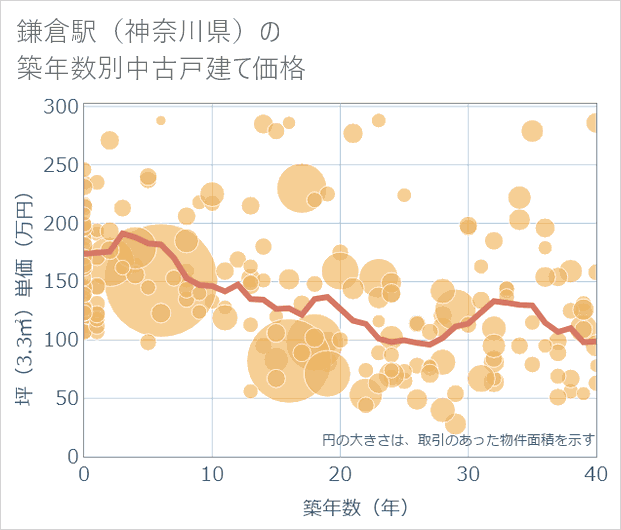 鎌倉駅(神奈川県)の築年数別の中古戸建て坪単価
