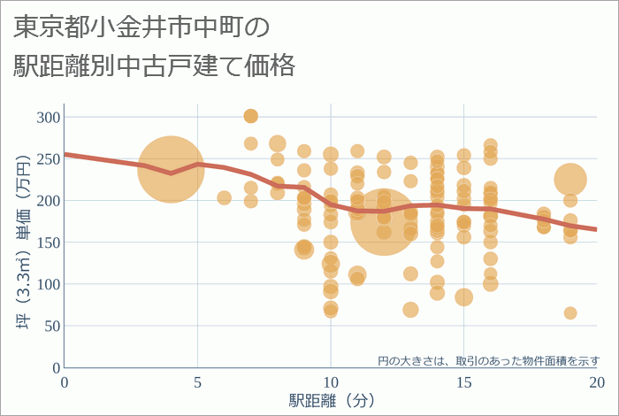 東京都小金井市中町の徒歩距離別の中古戸建て坪単価