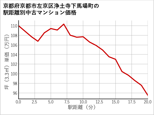 京都府京都市左京区浄土寺下馬場町の徒歩距離別の中古マンション坪単価