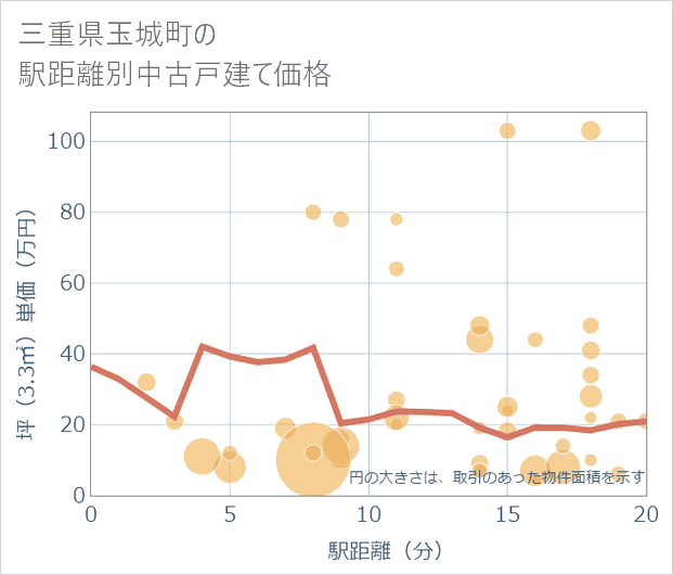 三重県玉城町の徒歩距離別の中古戸建て坪単価