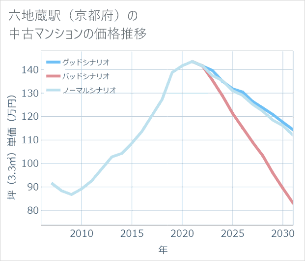 六地蔵駅(京都府)の中古マンション価格推移