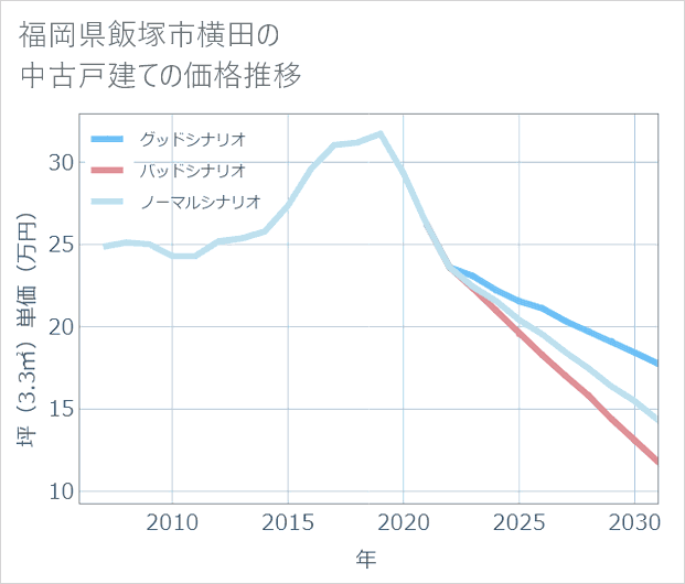 福岡県飯塚市横田の中古戸建て価格推移