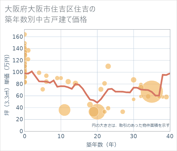 大阪府大阪市住吉区住吉の築年数別の中古戸建て坪単価