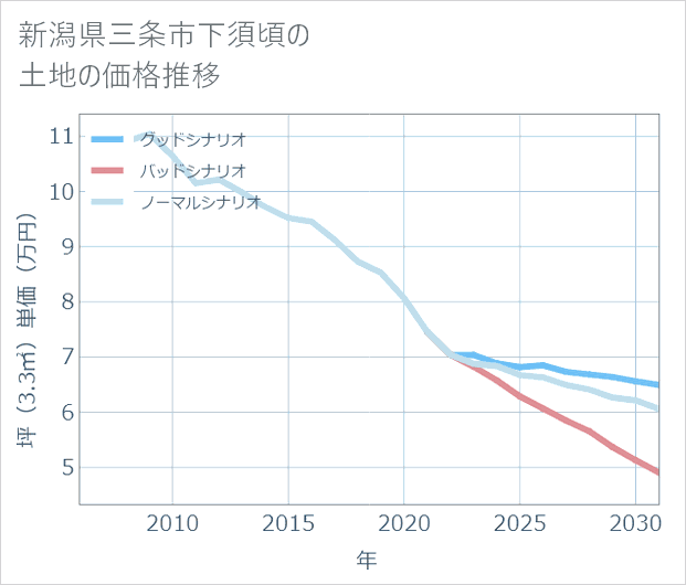 新潟県三条市下須頃の土地価格推移