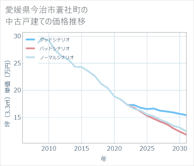 愛媛県今治市蒼社町の中古戸建て価格推移