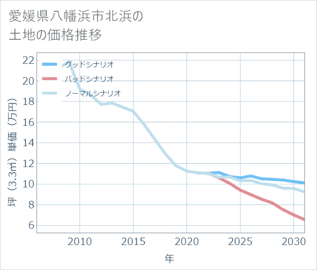 愛媛県八幡浜市北浜の土地価格推移