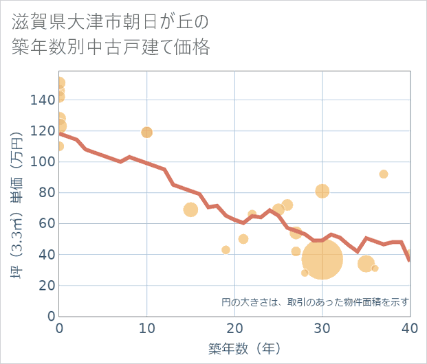 滋賀県大津市朝日が丘の築年数別の中古戸建て坪単価