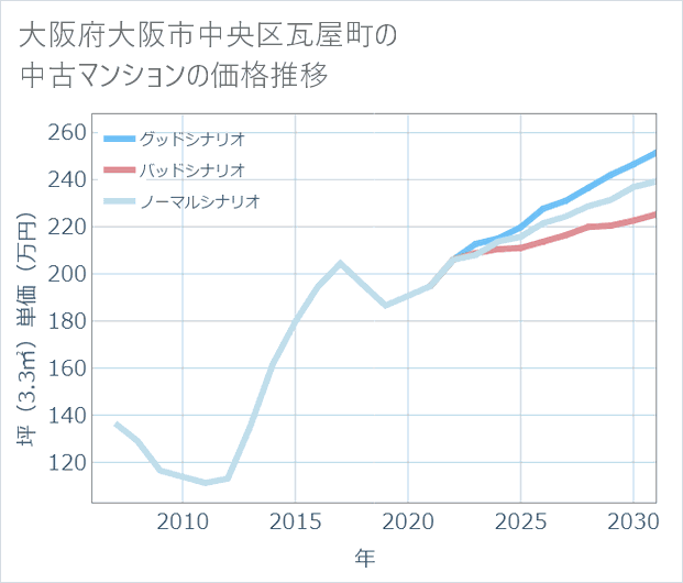 大阪府大阪市中央区瓦屋町の中古マンション価格推移