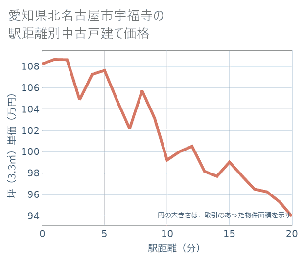 愛知県北名古屋市宇福寺の徒歩距離別の中古戸建て坪単価